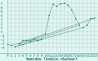 Courbe de l'humidex pour Boulc (26)