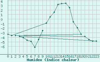 Courbe de l'humidex pour Simbach/Inn