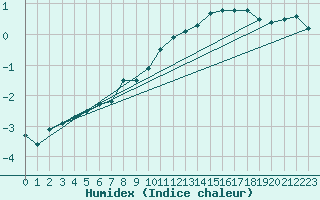 Courbe de l'humidex pour Schmuecke