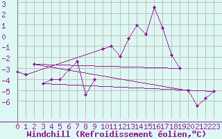 Courbe du refroidissement olien pour Mullingar