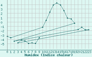 Courbe de l'humidex pour Les Charbonnires (Sw)