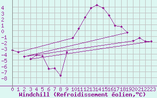 Courbe du refroidissement olien pour Les Charbonnires (Sw)