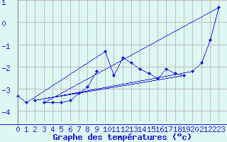 Courbe de tempratures pour Susendal-Bjormo