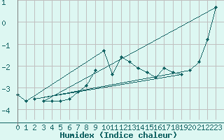Courbe de l'humidex pour Susendal-Bjormo