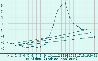 Courbe de l'humidex pour Boulc (26)