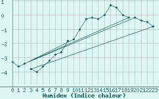 Courbe de l'humidex pour Grosser Arber