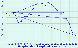 Courbe de tempratures pour Petrosani