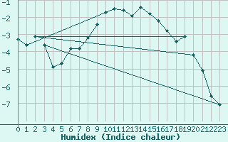 Courbe de l'humidex pour Petrosani