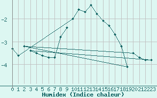 Courbe de l'humidex pour Mantsala Hirvihaara