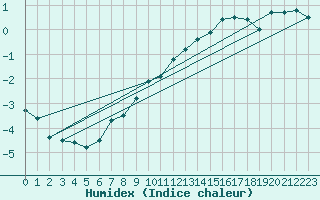 Courbe de l'humidex pour Villacoublay (78)