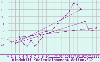 Courbe du refroidissement olien pour Cairngorm