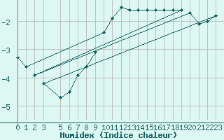 Courbe de l'humidex pour Retie (Be)