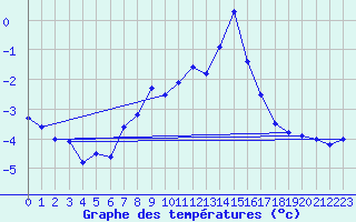Courbe de tempratures pour Gornergrat