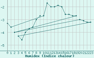 Courbe de l'humidex pour Charleroi (Be)