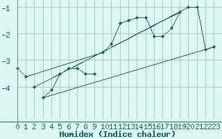 Courbe de l'humidex pour Kikinda