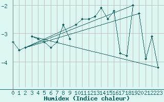 Courbe de l'humidex pour Grand Saint Bernard (Sw)