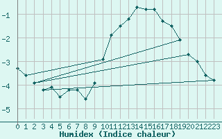 Courbe de l'humidex pour Boulogne (62)