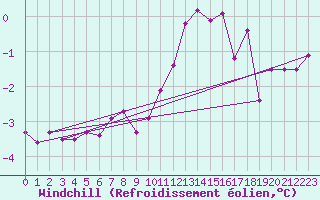 Courbe du refroidissement olien pour Castlederg