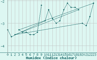 Courbe de l'humidex pour Saentis (Sw)