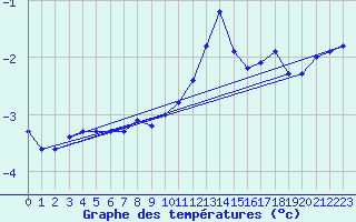 Courbe de tempratures pour Neuhaus A. R.