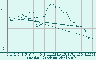 Courbe de l'humidex pour Maisach-Galgen