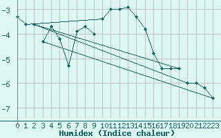 Courbe de l'humidex pour Naluns / Schlivera