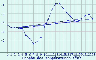 Courbe de tempratures pour Dellach Im Drautal