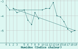 Courbe de l'humidex pour Kongsoya