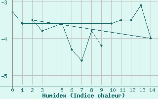 Courbe de l'humidex pour Kongsoya