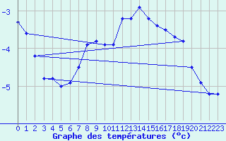 Courbe de tempratures pour Harburg