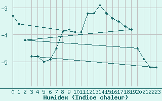 Courbe de l'humidex pour Harburg