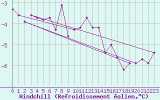 Courbe du refroidissement olien pour Lerwick
