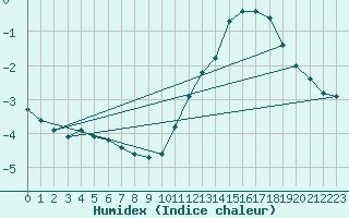 Courbe de l'humidex pour Cernay (86)