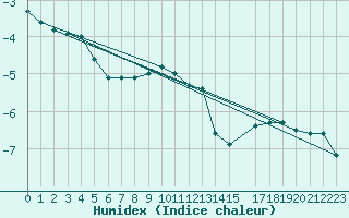 Courbe de l'humidex pour Cairnwell