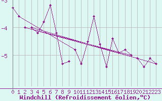 Courbe du refroidissement olien pour Kihnu