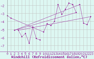 Courbe du refroidissement olien pour Pec Pod Snezkou