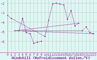 Courbe du refroidissement olien pour Weissenburg