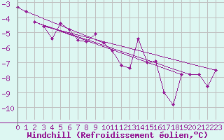 Courbe du refroidissement olien pour Ventspils