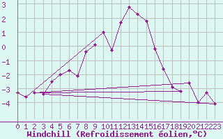 Courbe du refroidissement olien pour Hoherodskopf-Vogelsberg