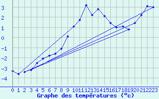 Courbe de tempratures pour Kleiner Feldberg / Taunus