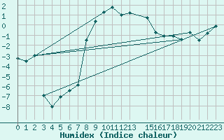 Courbe de l'humidex pour Oppdal-Bjorke