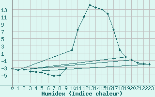 Courbe de l'humidex pour Selonnet (04)