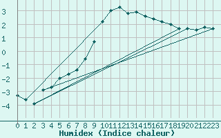 Courbe de l'humidex pour Kostelni Myslova