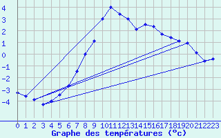 Courbe de tempratures pour Bergn / Latsch