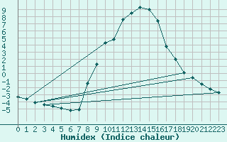 Courbe de l'humidex pour Feldkirchen