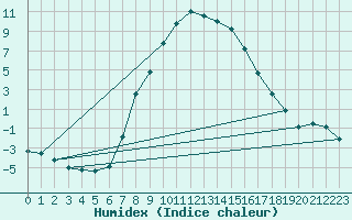 Courbe de l'humidex pour Floda