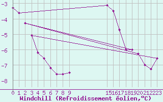 Courbe du refroidissement olien pour Villarzel (Sw)