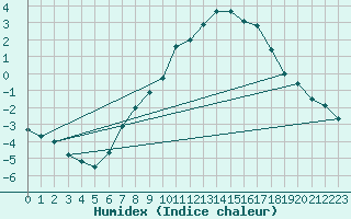 Courbe de l'humidex pour Freudenstadt