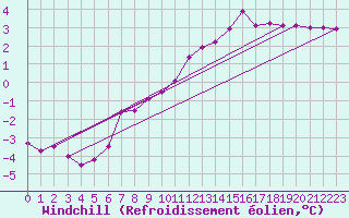 Courbe du refroidissement olien pour Wien Mariabrunn