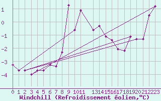 Courbe du refroidissement olien pour Grand Saint Bernard (Sw)